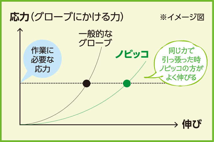 「伸び」と「破れにくさ」の関係を示すグラフ