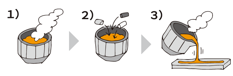 ★溶解成分調整固める