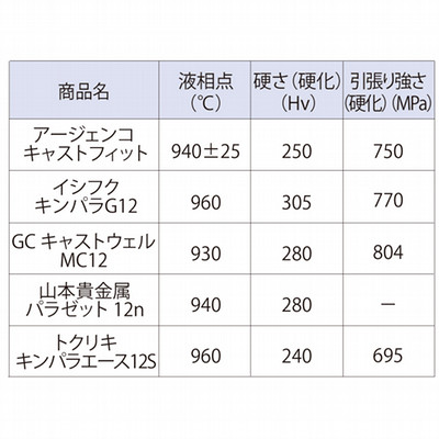 金銀パラジウム合金 GC キャストウェル M.C.(金12％)【商品詳細 